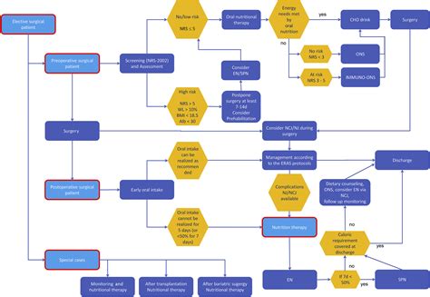 ESPEN practical guideline: Clinical nutrition in surgery.